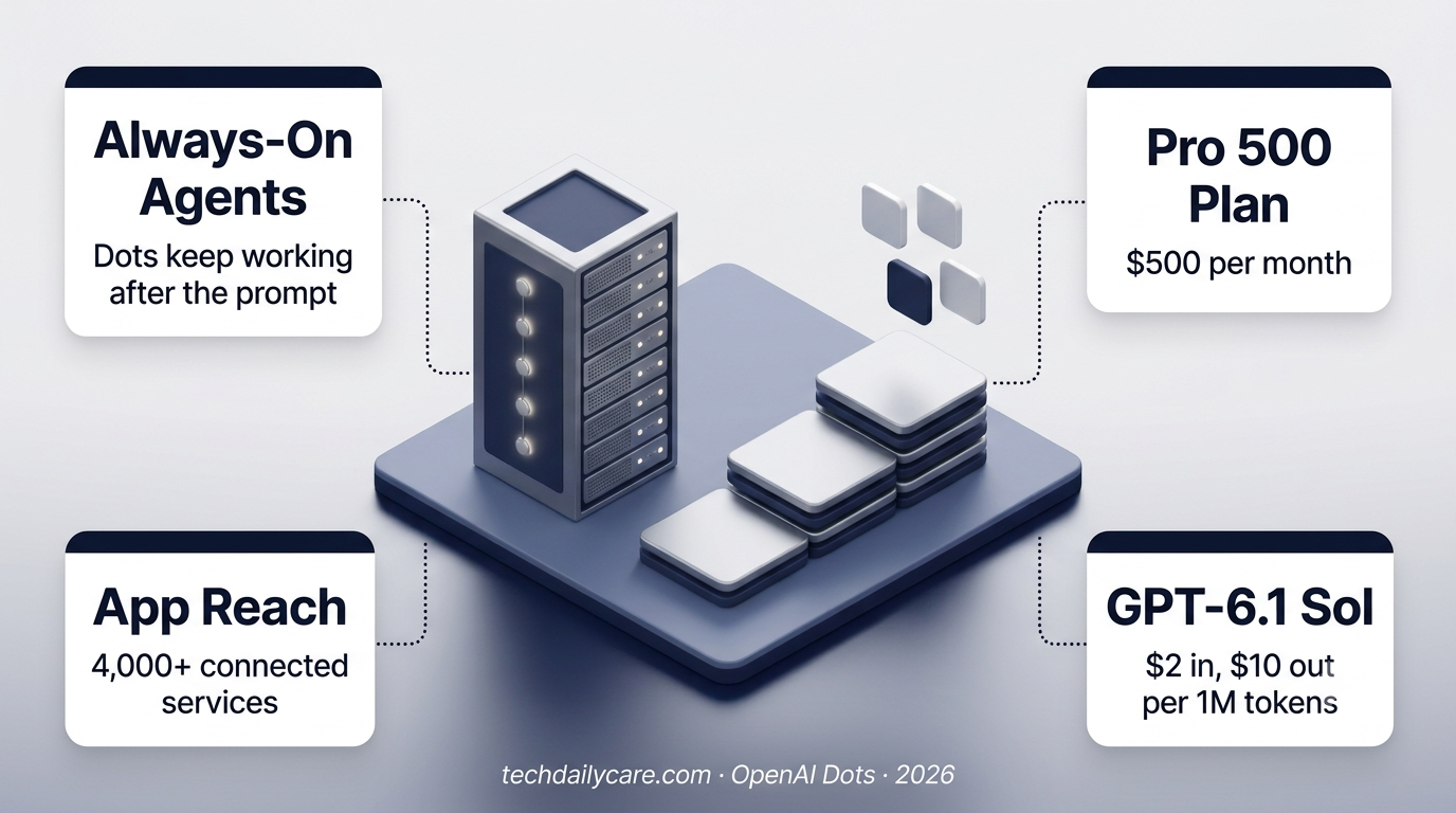 Isometric 3D diorama of a server rack, a three-step staircase of plan tiers and floating app tiles, illustrating OpenAI Dots and the $500 Pro 500 plan